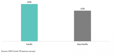 Figure 25: Pacific and non-Pacific learners who are enjoying learning