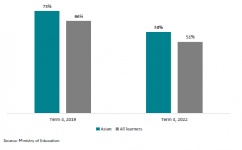 Figure 28: Asian learners’ regular attendance rate in Term 4 of 2019 and 2022