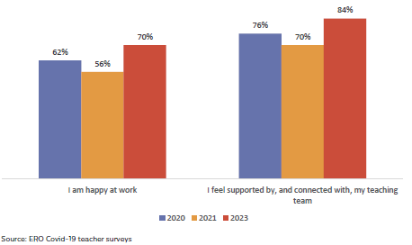 Figure 30: Teacher wellbeing over time