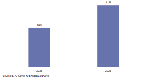 Figure 34: Principals needing further support