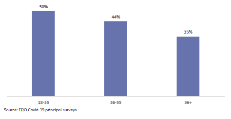 Figure 35: Principals needing further support by age group