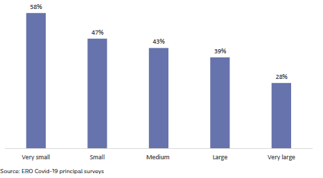Figure 38: Principals who find their workload unmanageable by school size