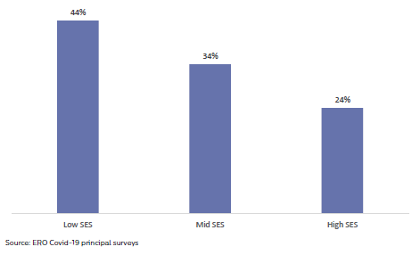 Figure 39: Principals who think their school has not recovered from the disruptions caused by Covid-19 (in 2023)