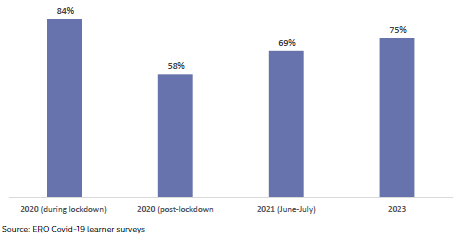 Figure 4: Learners: I feel safe from Covid-19, over time