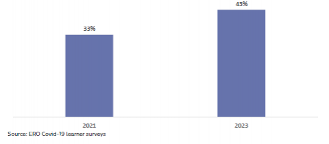 Figure 5: Year 11-13 learners: I am enjoying my learning