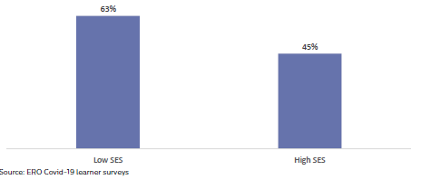 Figure 6: Learners: I am enjoying my learning by SES group