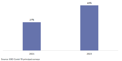 Figure 9: Principals reporting learning being worse than they would expect