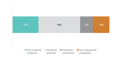 Figure 1: How prepared principals felt when they first started their role