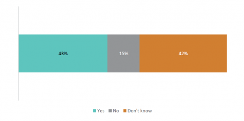Figure 11: Percentage of board members indicating if their principal had participated in an induction