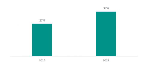 Figure 1: Percentage of new principals in 2014 and 2022