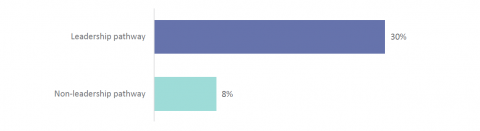 Figure 2: Percentage of principals who felt prepared or very prepared for their role, by the pathway they took