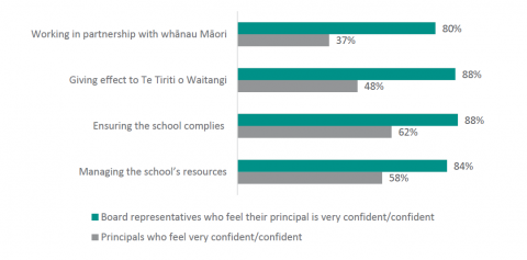 Figure 22: New principals’ and boards’ impressions of principal confidence in areas where they are dissimilar