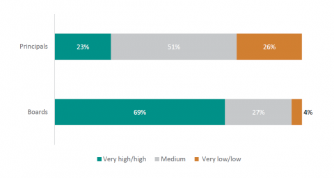Figure 23: New principals’ and boards’ impressions of principal wellbeing