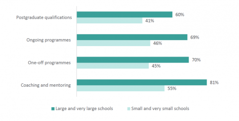 Figure 27: Participation in different development activities prior to becoming principal by school size