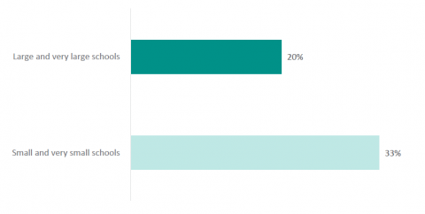 Figure 30: Percentage of new principals who have low or very low wellbeing by school size