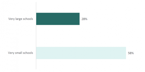 Figure 31: Percentage of principals who find their workload unmanageable by school size