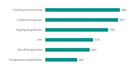 Figure 37: Percentage of Māori new principals reporting a positive impact on their wellbeing for development and support activities
