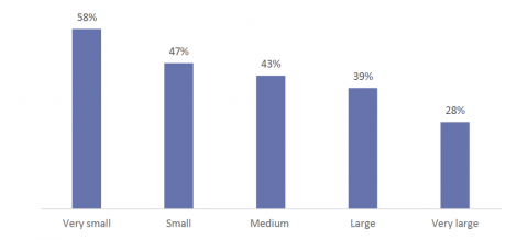 Figure 4: Principals who find their workload unmanageable by school size