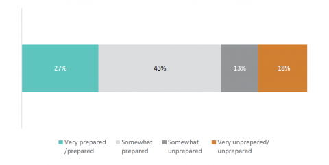 Figure 5: How prepared new principals felt when they first started their role