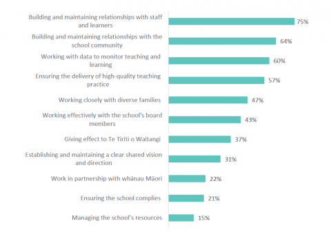 Figure 6: Percentage of new principals who felt prepared or very prepared in each area when they first started their role
