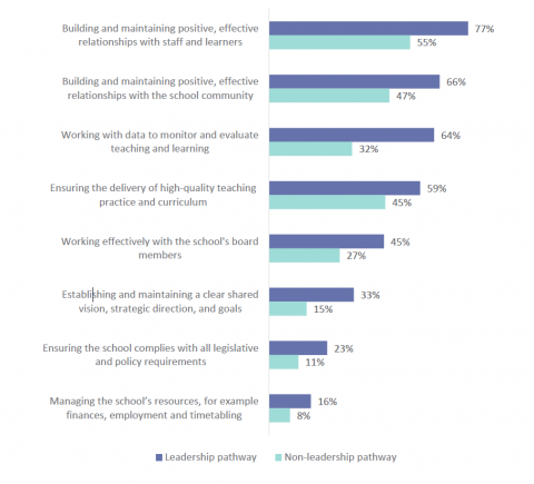 Figure 9: How prepared new principals felt in each area by pathway